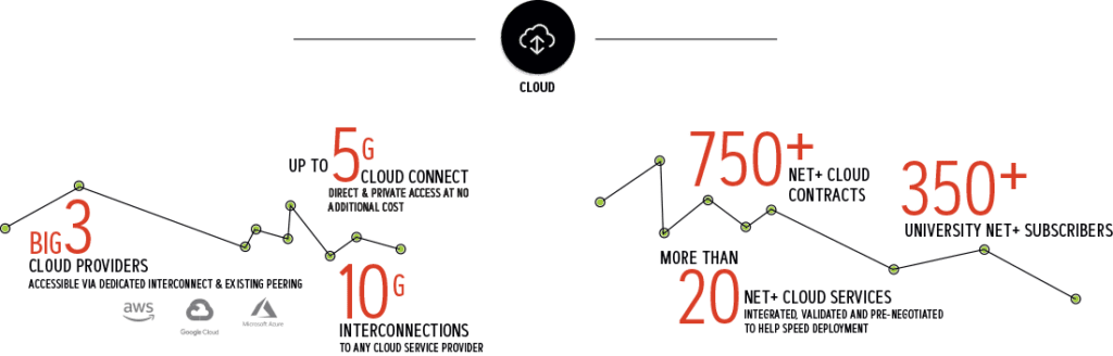 Internet2 Cloud statistics