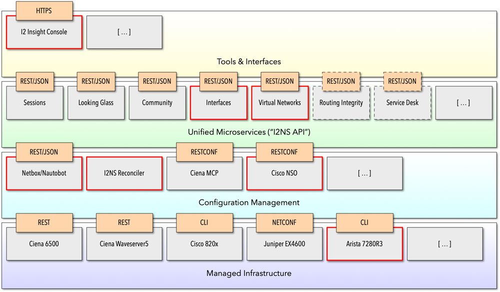 Visualization of networking