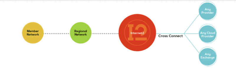 Graphic displaying Internet2 relationship with member & regional network and cross connect.