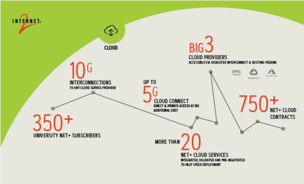 Graphic illustrating Internet2 cloud connections.