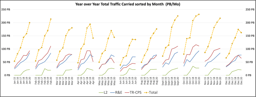 Year over year network total traffic carried sorted by month