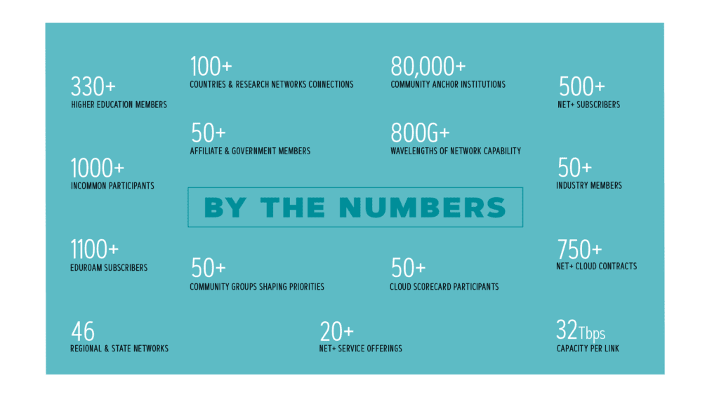 Internet2 by the numbers graphic